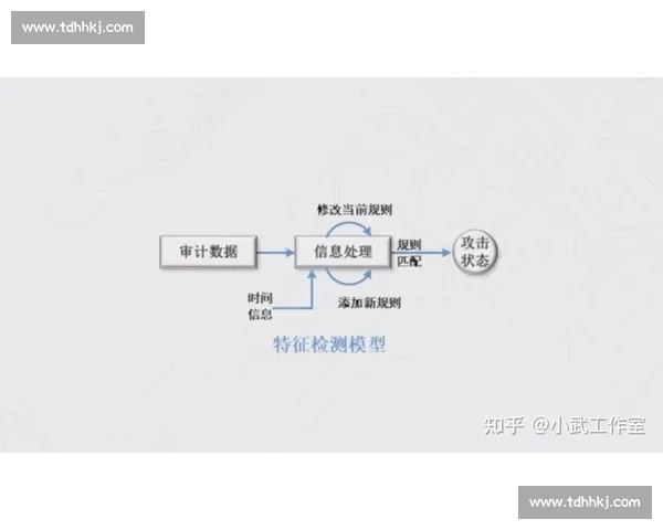 基于行为检测技术的安全防护体系研究与应用探索 基于行为检测技术的安全防护体系研究与应用探索